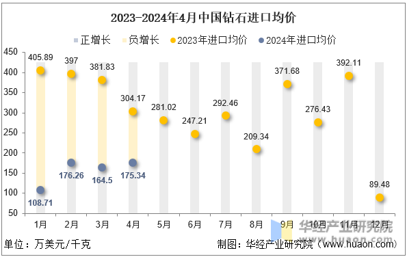 2023-2024年4月中国钻石进口均价