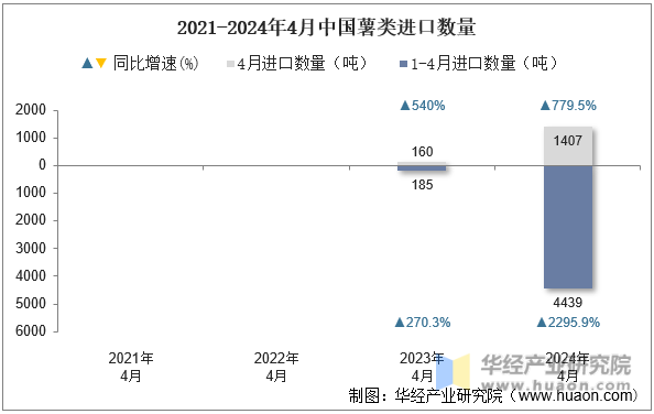 2021-2024年4月中国薯类进口数量