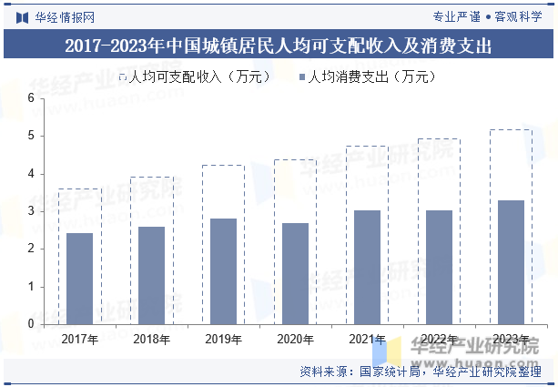 2017-2023年中国城镇居民人均可支配收入及消费支出