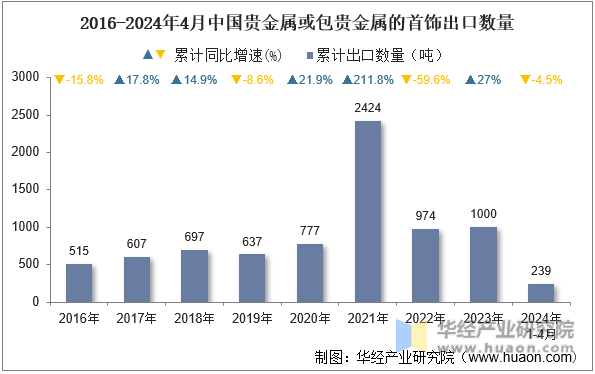 2016-2024年4月中国贵金属或包贵金属的首饰出口数量
