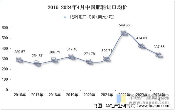 2016-2024年4月中国肥料进口均价