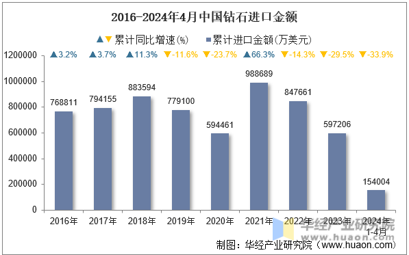 2016-2024年4月中国钻石进口金额