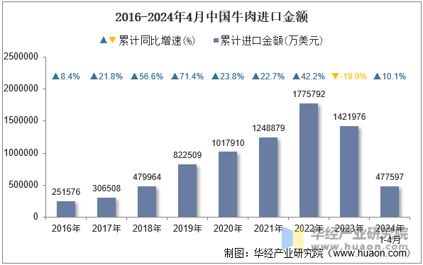 2016-2024年4月中国牛肉进口金额