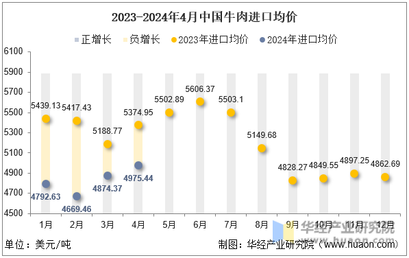 2023-2024年4月中国牛肉进口均价