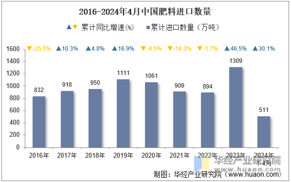 2016-2024年4月中国肥料进口数量