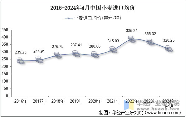 2016-2024年4月中国小麦进口均价