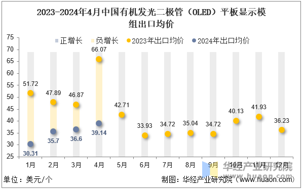 2023-2024年4月中国有机发光二极管（OLED）平板显示模组出口均价