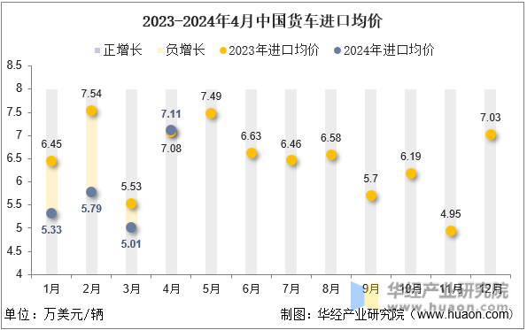 2023-2024年4月中国货车进口均价
