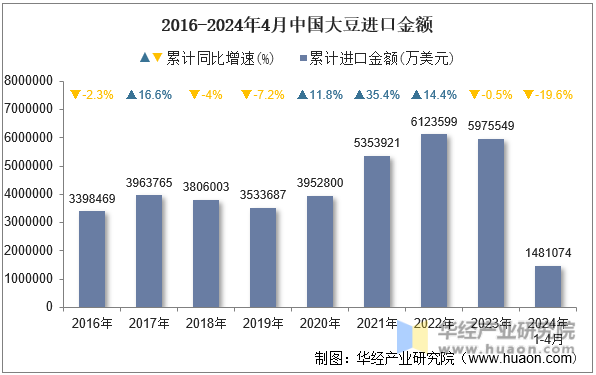 2016-2024年4月中国大豆进口金额