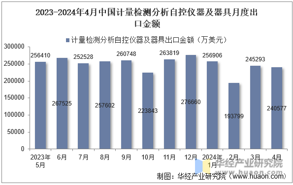2023-2024年4月中国计量检测分析自控仪器及器具月度出口金额