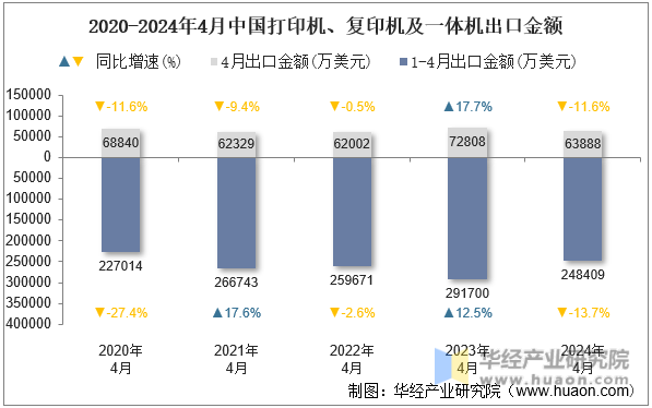 2020-2024年4月中国打印机、复印机及一体机出口金额