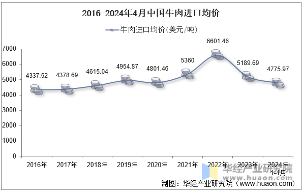2016-2024年4月中国牛肉进口均价