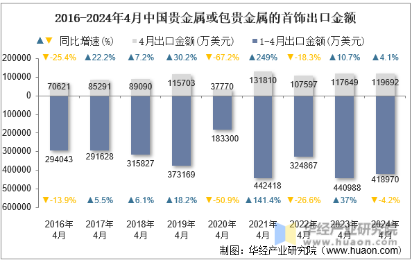 2016-2024年4月中国贵金属或包贵金属的首饰出口金额