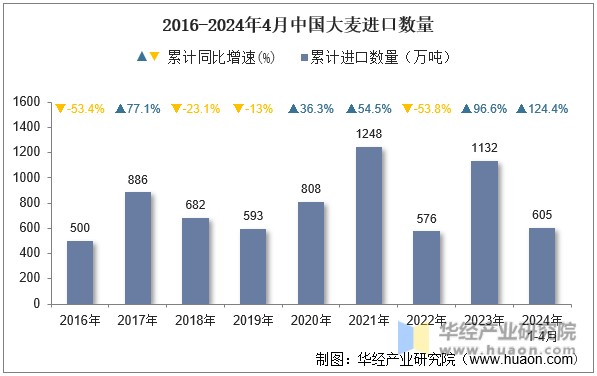 2016-2024年4月中国大麦进口数量
