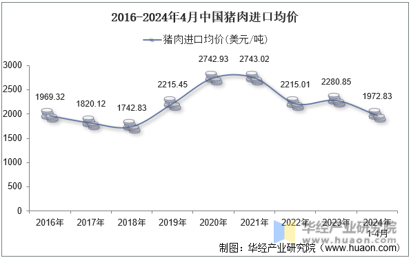 2016-2024年4月中国猪肉进口均价