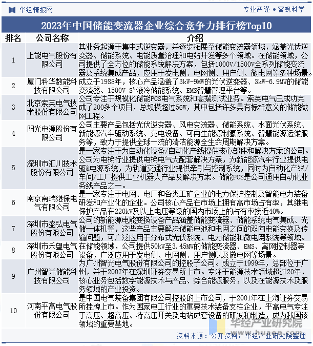 2023年中国储能变流器企业综合竞争力排行榜Top10