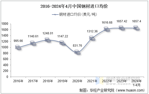 2016-2024年4月中国钢材进口均价