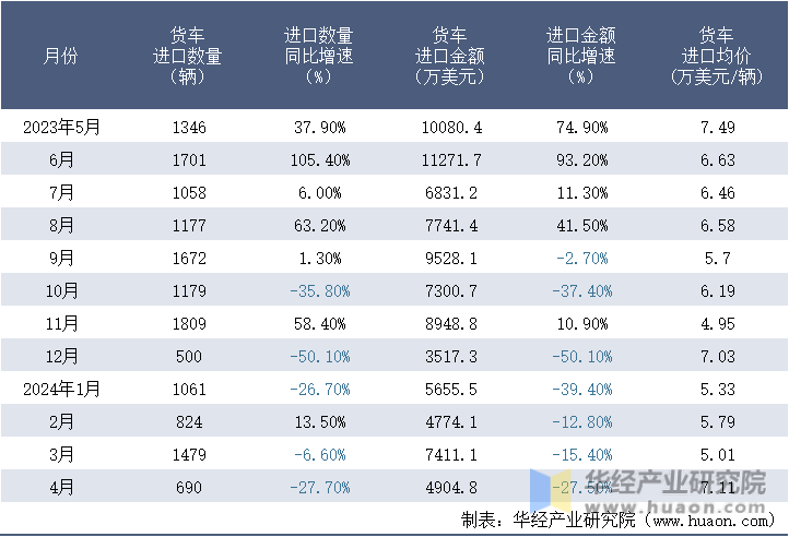2023-2024年4月中国货车进口情况统计表