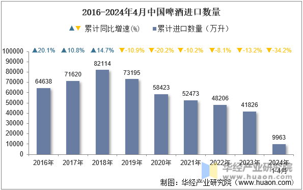 2016-2024年4月中国啤酒进口数量