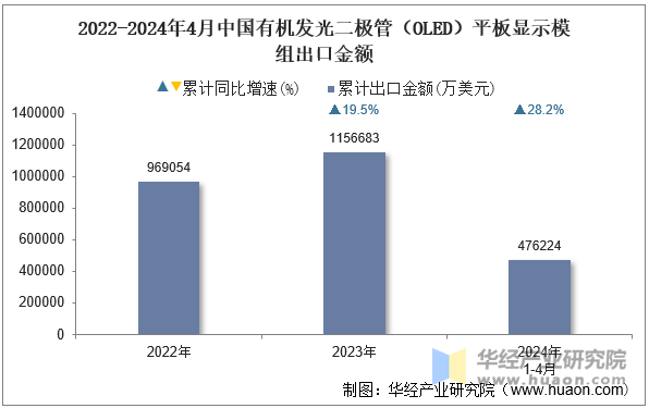 2022-2024年4月中国有机发光二极管（OLED）平板显示模组出口金额