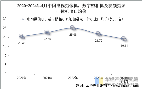 2020-2024年4月中国电视摄像机，数字照相机及视频摄录一体机出口均价