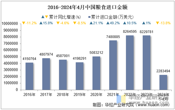2016-2024年4月中国粮食进口金额