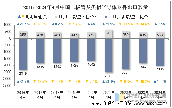 2016-2024年4月中国二极管及类似半导体器件出口数量