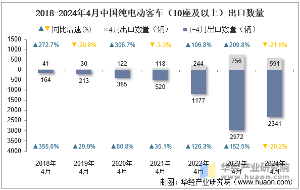 2018-2024年4月中国纯电动客车（10座及以上）出口数量