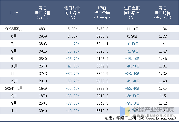 2023-2024年4月中国啤酒进口情况统计表