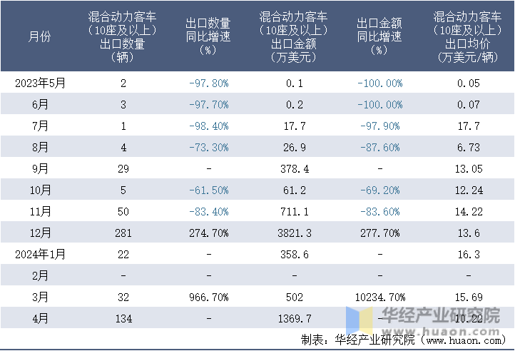 2023-2024年4月中国混合动力客车（10座及以上）出口情况统计表