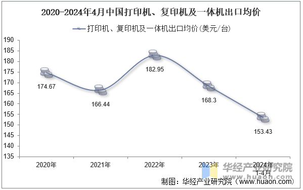 2020-2024年4月中国打印机、复印机及一体机出口均价