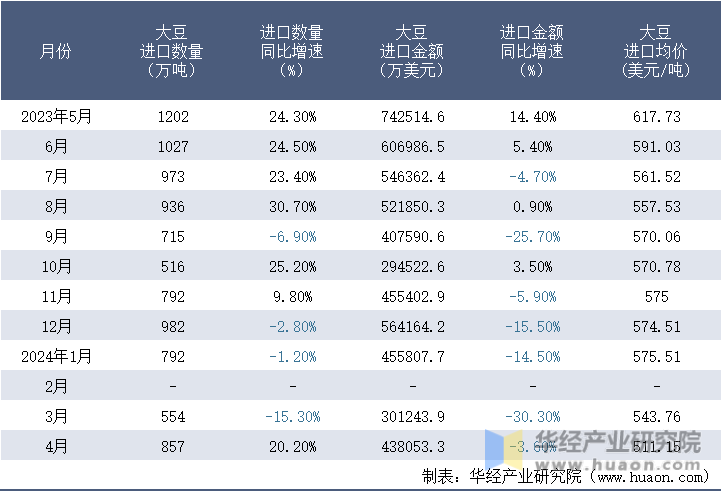 2023-2024年4月中国大豆进口情况统计表
