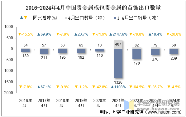 2016-2024年4月中国贵金属或包贵金属的首饰出口数量