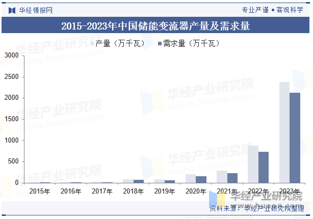 2015-2023年中国储能变流器产量及需求量