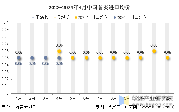 2023-2024年4月中国薯类进口均价