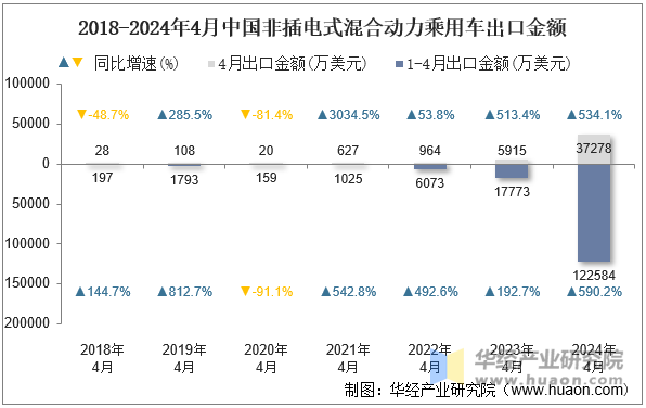 2018-2024年4月中国非插电式混合动力乘用车出口金额