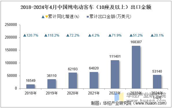 2018-2024年4月中国纯电动客车（10座及以上）出口金额