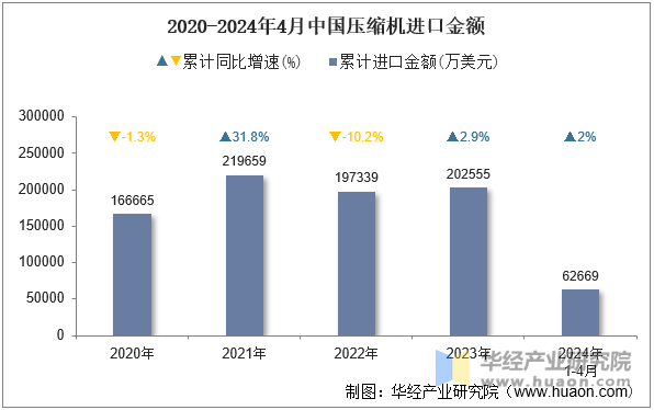 2020-2024年4月中国压缩机进口金额