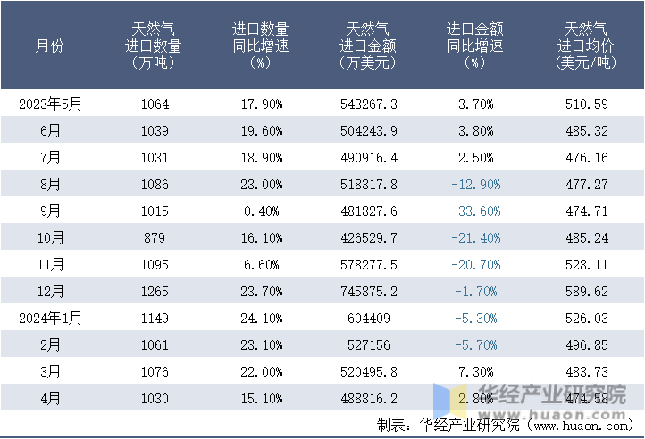 2023-2024年4月中国天然气进口情况统计表