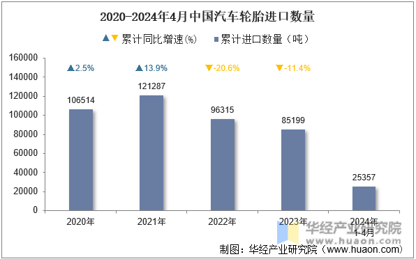 2020-2024年4月中国汽车轮胎进口数量