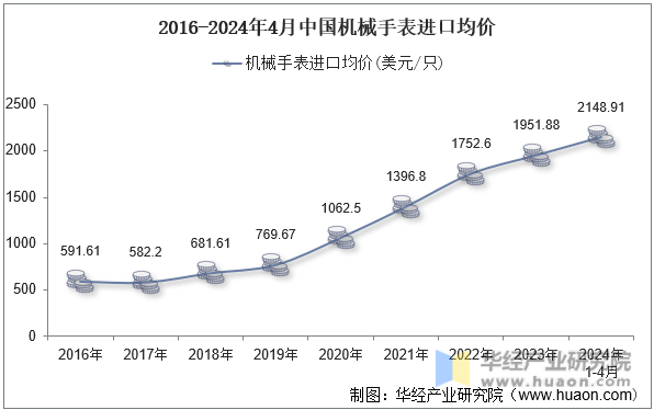 2016-2024年4月中国机械手表进口均价