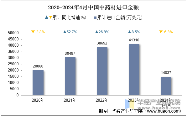 2020-2024年4月中国中药材进口金额