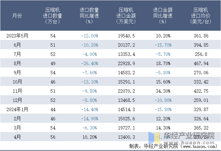 2023-2024年4月中国压缩机进口情况统计表