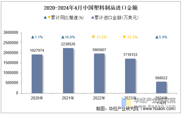 2020-2024年4月中国塑料制品进口金额