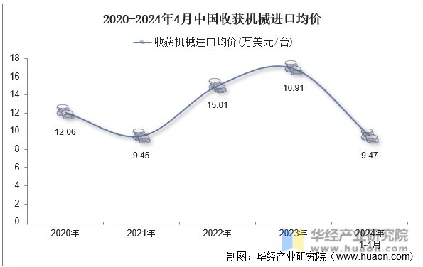 2020-2024年4月中国收获机械进口均价