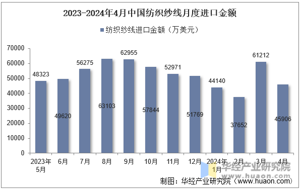 2023-2024年4月中国纺织纱线月度进口金额