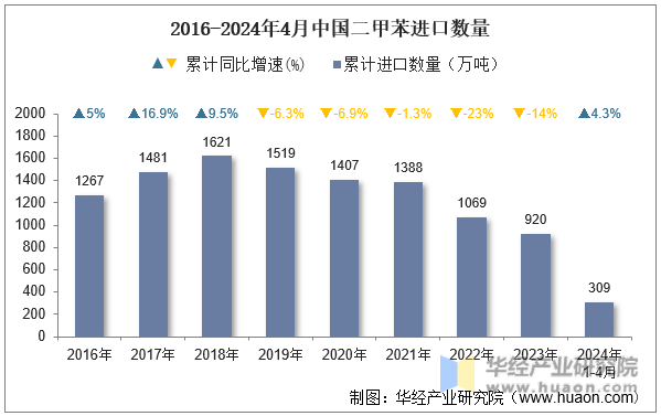 2016-2024年4月中国二甲苯进口数量