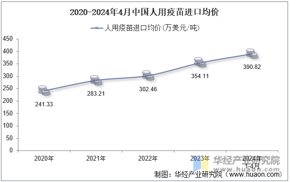 2020-2024年4月中国人用疫苗进口均价