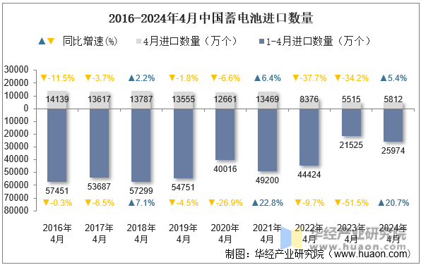 2016-2024年4月中国蓄电池进口数量