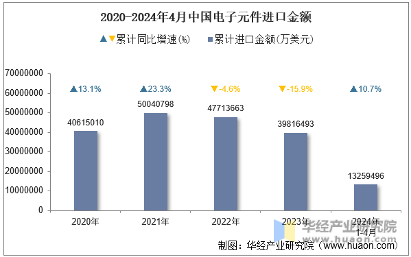 2020-2024年4月中国电子元件进口金额